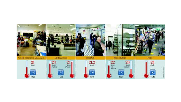 Immagine: Uffici, musei e negozi: tutti sopra i 20 gradi