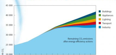 Efficienza energetica, dalla International energy agency una guida che sprona i governi a fare di più