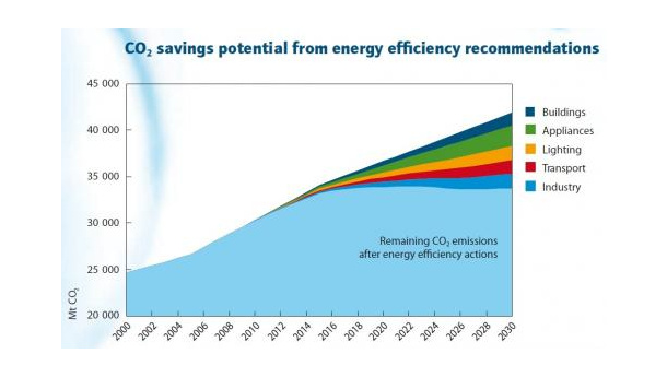 Immagine: Efficienza energetica, dalla International energy agency una guida che sprona i governi a fare di più