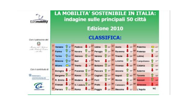 Immagine: IV Rapporto sulla mobilità sostenibile in Italia, Napoli al 40° posto