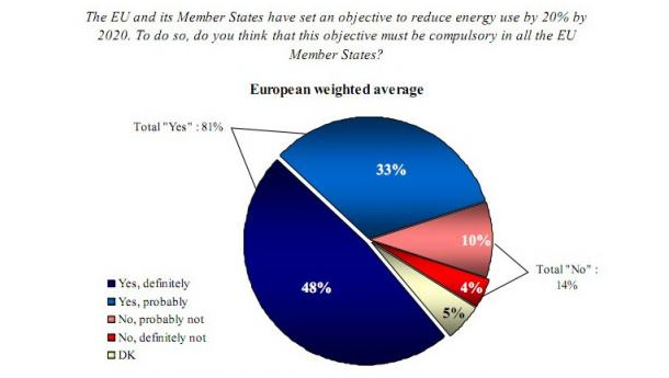 Immagine: Efficienza energetica, gli europei chiedono obiettivi vincolanti per gli Stati