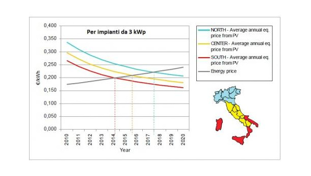 Immagine: Grid parity fotovoltaica, per l'Università di Padova mancano solo tre anni (al sud)