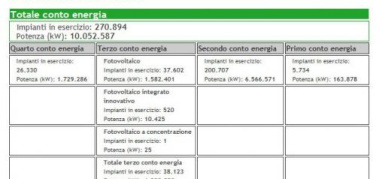 Fotovoltaico, superati i 10 Gigawatt di potenza installata in Italia