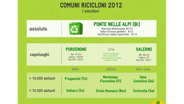 Immagine: Tra i comuni “ricicloni”, Roma veste la maglia nera