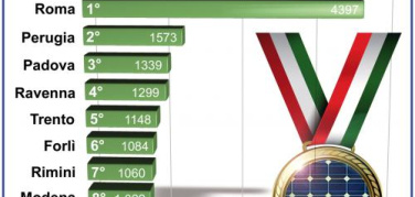 Fotovoltaico: Roma guida la classifica delle 