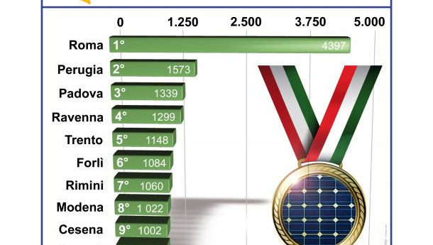 Immagine: Fotovoltaico: Roma guida la classifica delle 