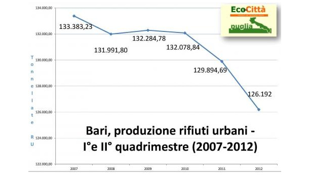 Immagine: Rifiuti, anche a Bari si conferma la riduzione. Il calo è del 2,85% rispetto al 2011