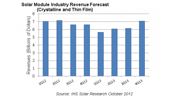 Immagine: Fotovoltaico, speranze di ripresa per il 2013