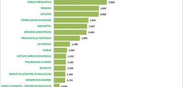 Puglia, raccolta dell’umido: a settembre 21 comuni fanno meglio di Bari
