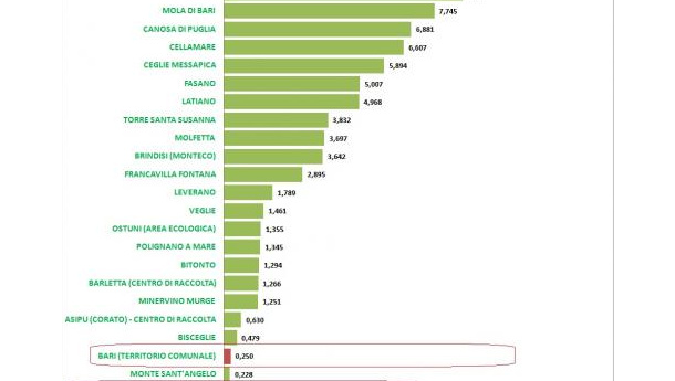 Immagine: Puglia, raccolta dell’umido: a settembre 21 comuni fanno meglio di Bari