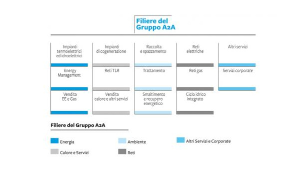 Immagine: Gruppo A2A, primo semestre 2012, fatturato in crescita (+14%)