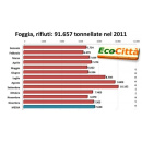 Immagine: Foggia, rifiuti. Cassonetti bruciati, atti di sabotaggio e mezzi fuori uso | I dati del 2011