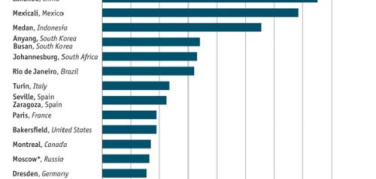 Torino, città più inquinata d'Europa per l'Economist