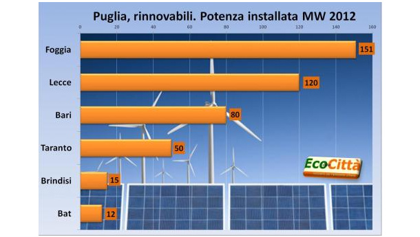 Immagine: Rinnovabili pugliesi. Nel 2012 cresce la potenza installata. 11.000 i nuovi collegamenti