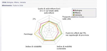 ICity Lab: un cruscotto on line per disegnare la mappa delle città intelligenti