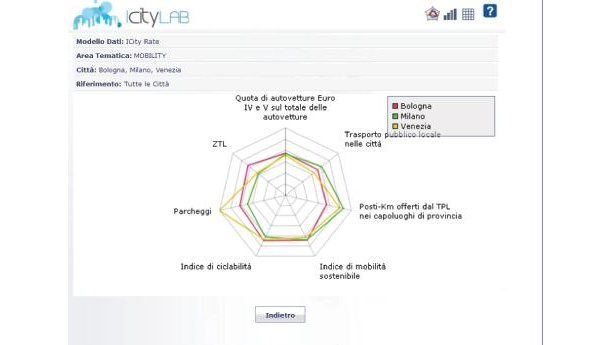 Immagine: ICity Lab: un cruscotto on line per disegnare la mappa delle città intelligenti