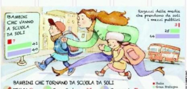 Bambini a scuola da soli: il 7% in Italia, il 40% in Germania