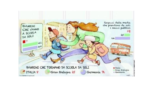 Immagine: Bambini a scuola da soli: il 7% in Italia, il 40% in Germania