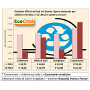 Immagine: Sud est barese, Pietro Santamaria: «Chi fa la differenziata, risparmia!». Costi (e ricavi) di quattro comuni