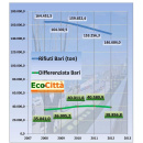 Immagine: Bari, rifiuti. Cala la produzione nel 2012. Stabile la raccolta differenziata al 21%