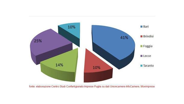 Immagine: Puglia, continua la corsa al fotovoltaico. Lo studio di Confartigianato Imprese Puglia