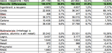 Lo slancio di Milano nella differenziata non è solo umido. + 12,83% gennaio-luglio 2013. Le variazioni per materiale
