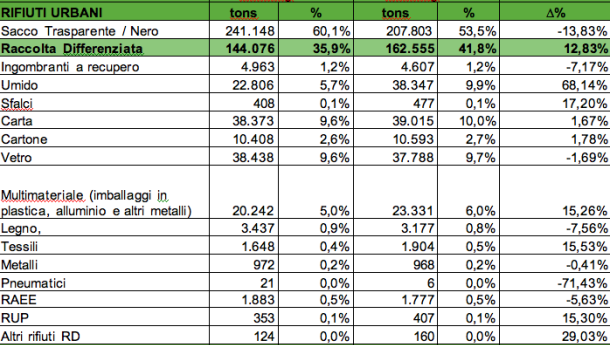 Immagine: Lo slancio di Milano nella differenziata non è solo umido. + 12,83% gennaio-luglio 2013. Le variazioni per materiale