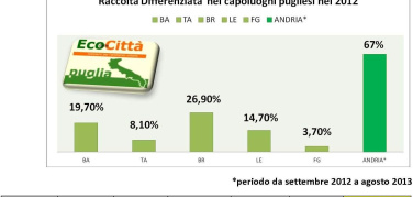 Raccolta differenziata: debacle dei capoluoghi pugliesi, ad eccezione di Andria