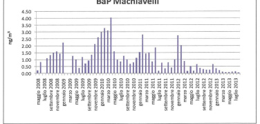 Ilva Taranto, quartiere Tamburi. La centralina rileva il “crollo” del benzo(a)pirene