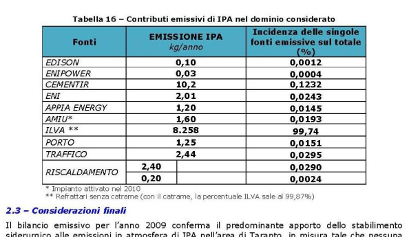 Immagine: “L’affaire” Ilva-Regione Puglia: benzo(a)pirene e centraline di monitoraggio | Ecopedia