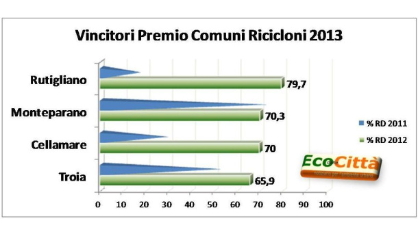 Immagine: Legambiente Puglia: «Quattro i Comuni “Ricicloni”. Male le città capoluogo»