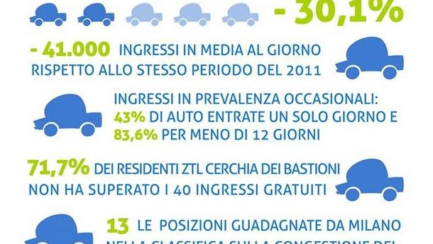 Immagine: Calo del traffico a Milano: piedi per terra