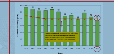 PM10 2013: per la prima volta a Milano la media sotto i 40 mcg/m3