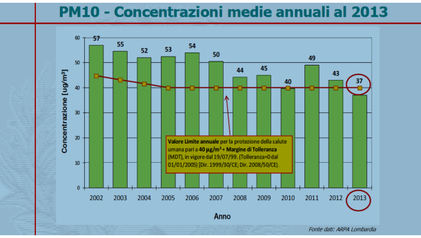 Immagine: PM10 2013: per la prima volta a Milano la media sotto i 40 mcg/m3