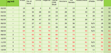Niente pioggia, caldo anomalo, torna lo smog. Blocco Euro3 diesel vicino?
