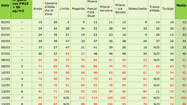 Immagine: Niente pioggia, caldo anomalo, torna lo smog. Blocco Euro3 diesel vicino?