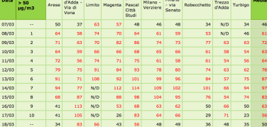 Giovedì 20, misure antismog attive ma PM10 alle stelle: 108 mcg/m3 la media provinciale
