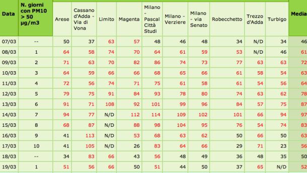 Immagine: Giovedì 20, misure antismog attive ma PM10 alle stelle: 108 mcg/m3 la media provinciale