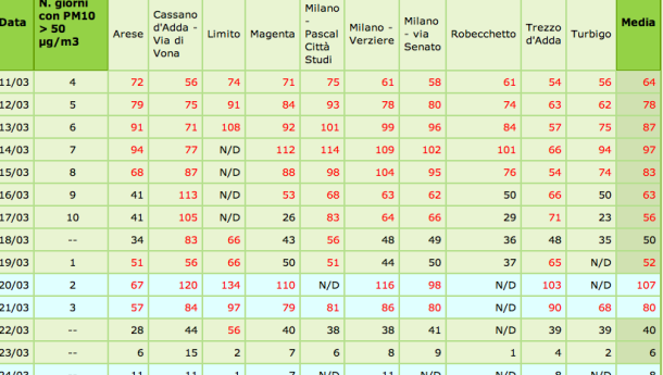Immagine: PM10 scandinavi a Milano: mercoledì  26 marzo stop al blocco Euro3 diesel