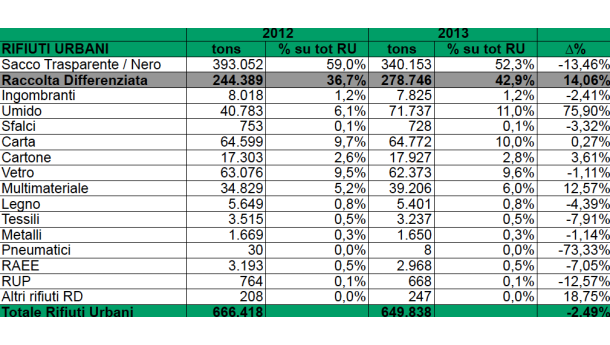 Immagine: +14% differenziata, -2,5% totale rifiuti urbani: i dati 2013 di AMSA