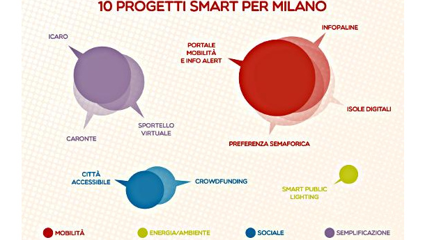 Immagine: Mobilità, energia, open data: Milano presenta i progetti 