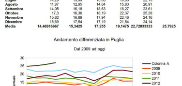Puglia. Nicastro, raccolta differenziata mese di aprile: 