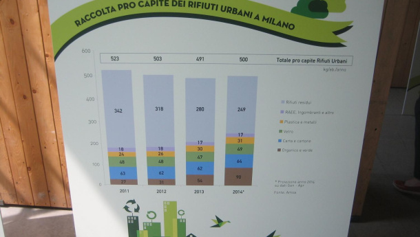 Immagine: Rifiuti milanesi: abbiamo raccolto perché si è seminato