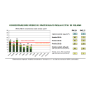 Immagine: Polveri sottili a Milano, parziali 2014 molto incoraggianti