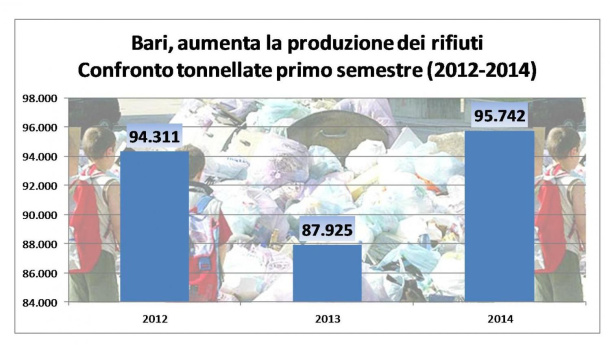 Immagine: Bari, nel primo semestre del 2014 cresce la produzione dei rifiuti di un +8,89%