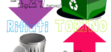 Gennaio-Ottobre: a Torino calano ancora i rifiuti e aumenta la differenziata