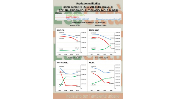 Immagine: Bari, polo di attrazione per i rifiuti che sfuggono al porta a porta nei comuni limitrofi