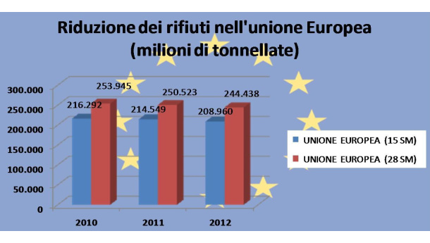 Immagine: ISPRA: “Cala la produzione dei rifiuti in Europa” per la crisi e l’affermazione di modelli virtuosi