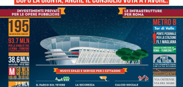 Nuovo Stadio della Roma sempre più vicino: approvato anche dal Consiglio