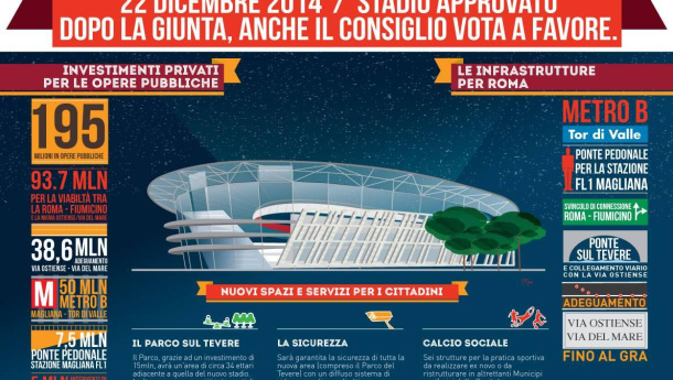 Immagine: Nuovo Stadio della Roma sempre più vicino: approvato anche dal Consiglio